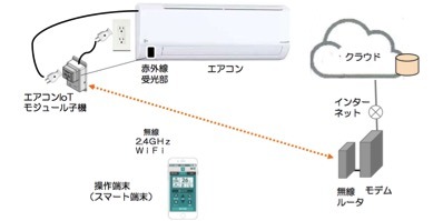 介護施設内と在宅介護の両方のエアコンと加湿器を遠隔制御する。訪問介護家庭には介護施設から無線で制御し、既存のリモコンやスマートフォンでも遠隔管理が可能となっている（画像はプレスリリースより）
