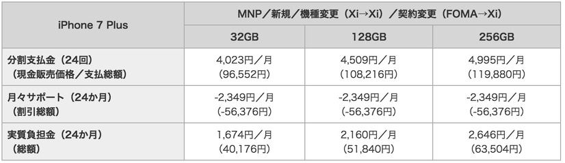 NTTドコモ、iPhone 7/7 Plusの価格を発表