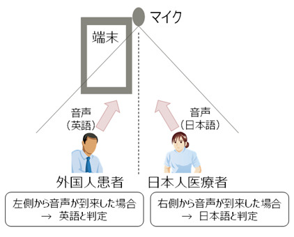 富士通のハンズフリー多言語音声翻訳システムは、マイクの起点から話者の位置を特定して、左側からの音声は英語、右側からの音声は日本語と判定するといった仕組みでハンズフリーを実現している。これにより患者と医療者の負担が軽減される（画像はプレスリリースより）