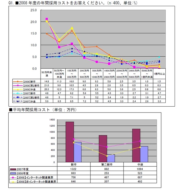 年度別採用コスト