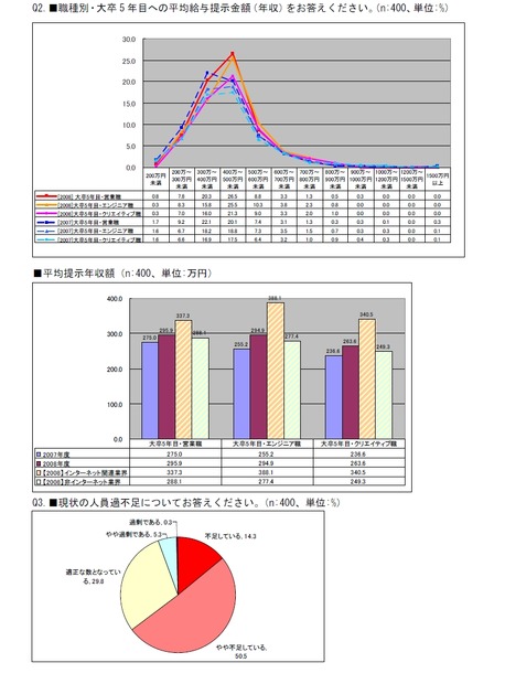 職種別提示給与