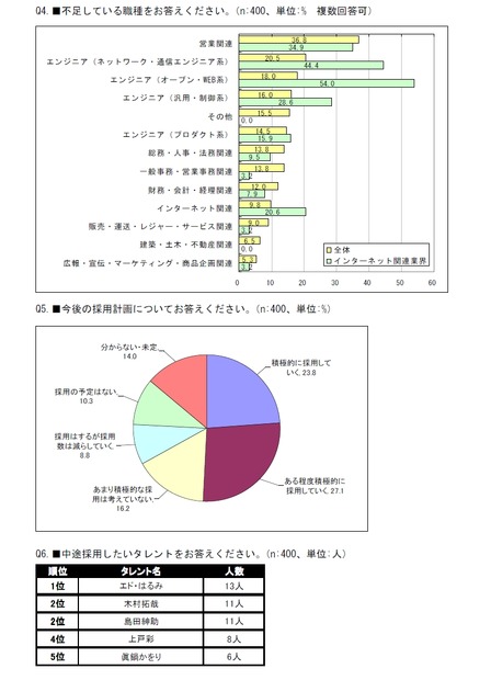 採用計画について、および中途採用したタレント