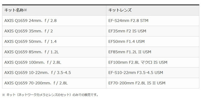 EOSシリーズ用の交換レンズである7種類のEF/EF-Sレンズの選択・交換が可能で、広域から望遠まで幅広い監視用途に対応。キット（ネットワークカメラとレンズのセット）のみでの販売となる（画像はプレスリリースより）
