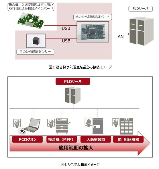 今回の2製品により、これまでPCログオンや入退室装置での使用が中心だった手のひら静脈認証が複合機や金庫・ロッカーなどでも使用可能になり、企業内の認証方式を手のひら静脈認証に統一することができる（画像はプレスリリースより）