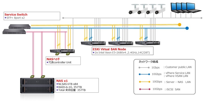 ラック1本に1,000台録画可能な管理サーバー、録画サーバー、スイッチ、ストレージ、UPSなどの全てが組み込まれている。3台の物理サーバーが仮想サーバーの相互バックアップを行い、1PBを超えるストレージの拡張性と、Raid-6レベルのデータ保護を備えている（画像はプレスリリースより）