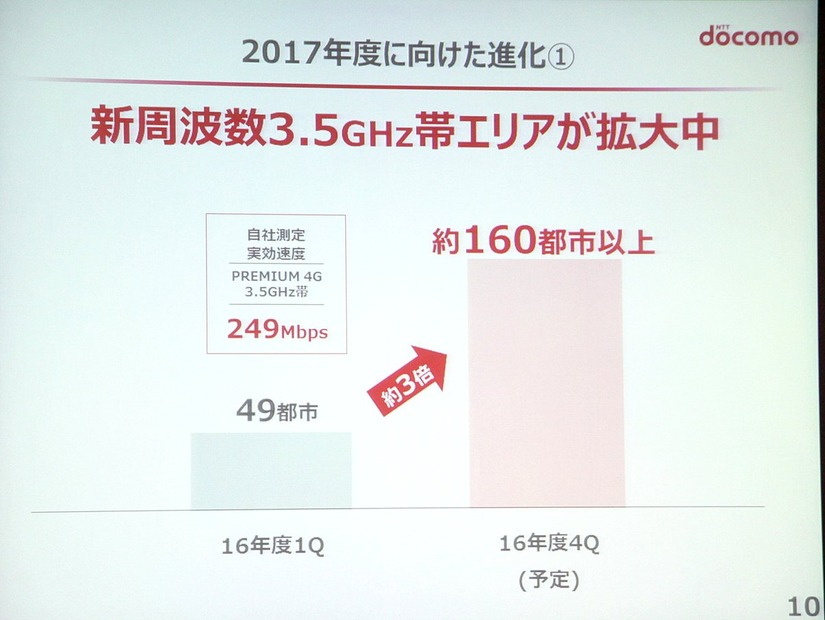 2017年度には新周波数3.5GHz帯の対応エリアを約160都市に拡大