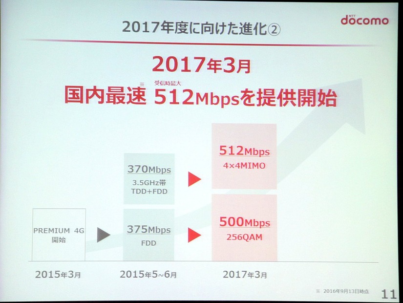 2017年3月には国内最速となる下り最大512Mbpsを実現させる