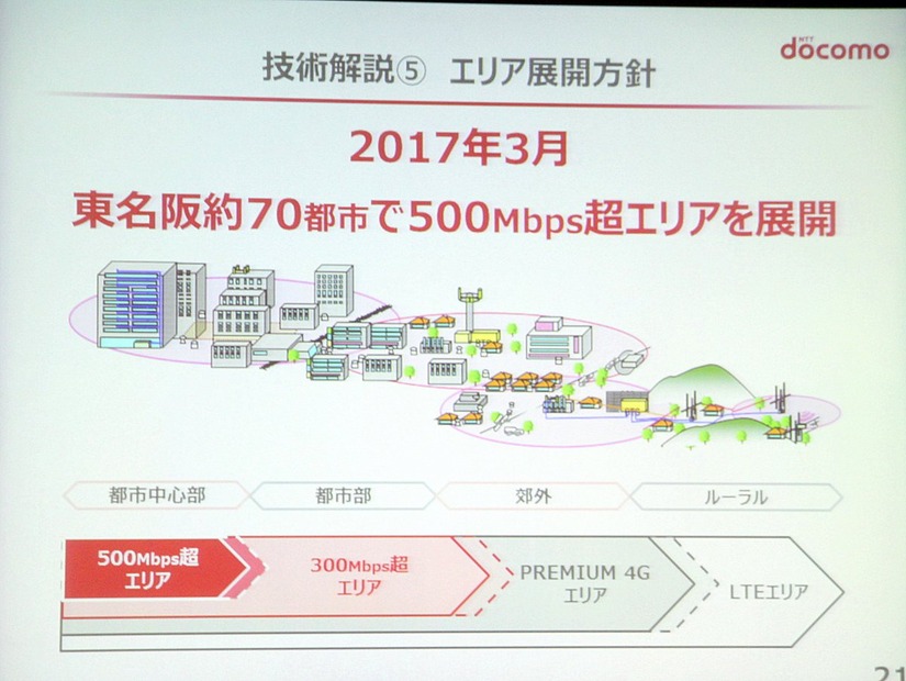 2017年3月には国内最速となる下り最大512Mbpsを実現させる