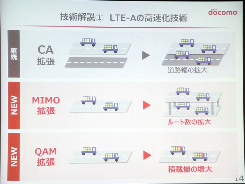 トラフィックの流れを”荷物を積んだトラックの流れ”に例えるなら、CA拡張は道路幅の拡大に相当する