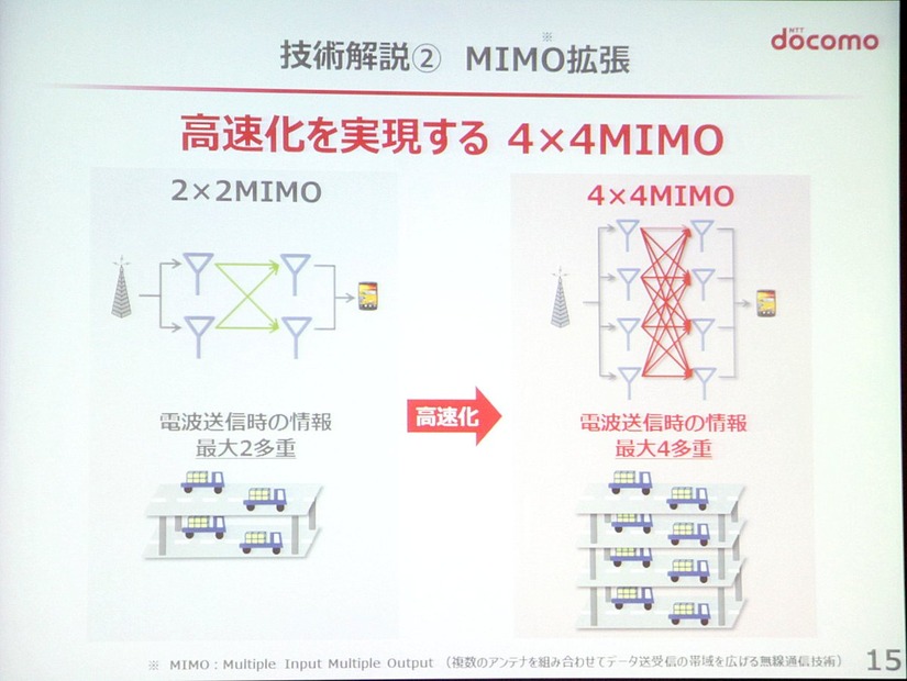 MIMO拡張は運送ルートの拡大に相当