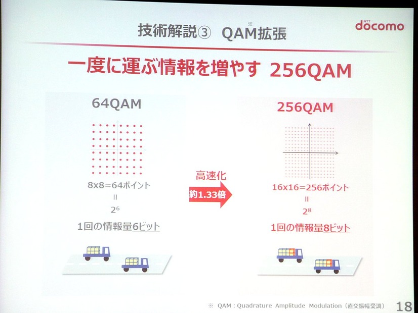 QAM拡張は積載量の増大に相当する