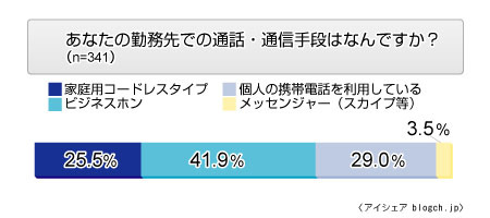 あなたの携帯電話の通話料金は会社負担になってますか？