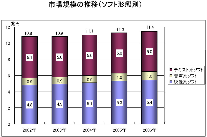 市場規模の推移（ソフト形態別）