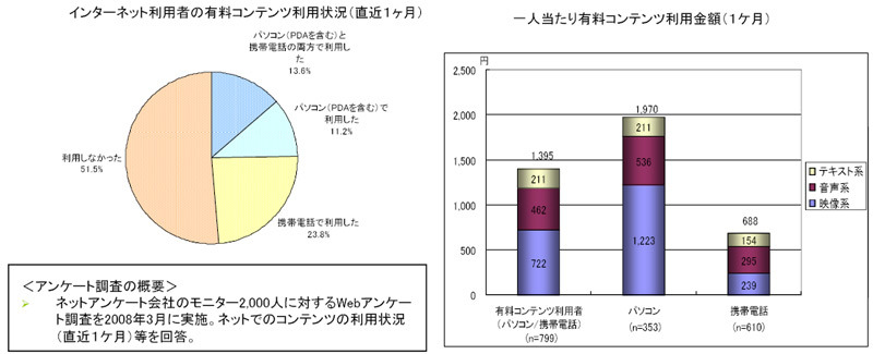 【左】インターネット利用者の有料コンテンツ利用状況（直近1ヶ月）　【右】一人当たり有料コンテンツ利用金額（直近1ヶ月）