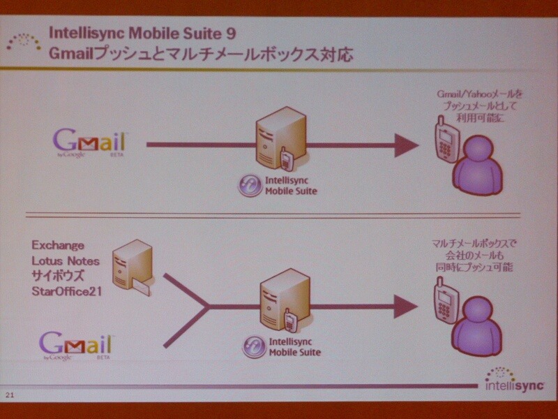 　インテリシンクは2日、モバイル機器のデータ同期ソリューション「Intellisync Mobile Suite 9」の出荷を31日から開始すると発表した。「Gmail」と「Yahoo！メール」への対応と、プッシュ機能の高速化が主な強化点だ。