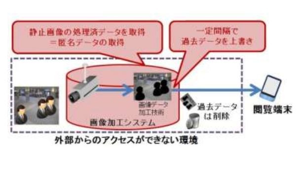 カメラ画像から静止画像の処理済みデータを一定間隔で上書きして配信する（画像はプレスリリースより）