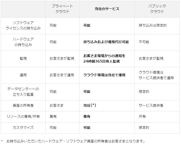 一般的なクラウドサービスとの違い。パブリックラウドやプライベートクラウドの双方の運用課題に対応したサービスという位置づけとなる（画像はプレスリリースより）