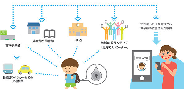 公共施設や公共交通機関、地域事業者の店舗・営業所等に定点検知器を設置。さらに事業者の従業員及び地域ボランティアのスマホを動点検知ポイントとして活用し、広域での検出ネットワークを形成する（画像はプレスリリースより）