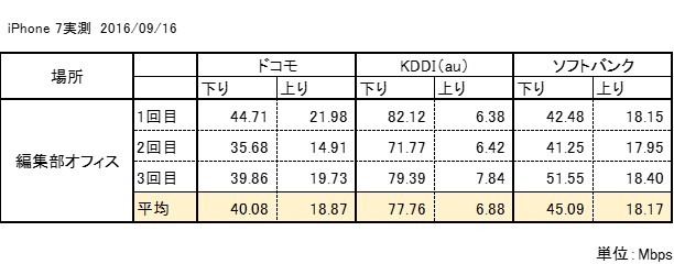 編集部オフィスでの結果