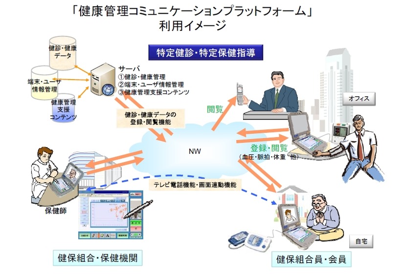 健康管理コミュニケーションプラットフォームのサービスイメージ