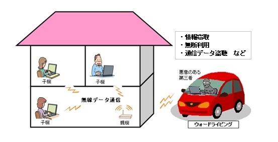 無線LANの危険性：ウォードライビング