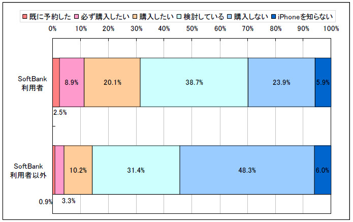 iPhoneの購買意欲度（ソフトバンク・その他キャリア別集計）