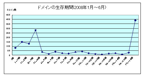 不正Webサイトの生存期間　2008年上半期