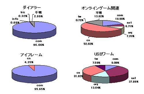 主な不正プログラムが配布されたドメイン　2008年6月
