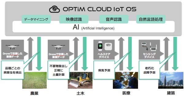 人工知能の手法のイメージ。農業、土木、医療、建築といった分野でのIoT活用が可能になる（画像はプレスリリースより）