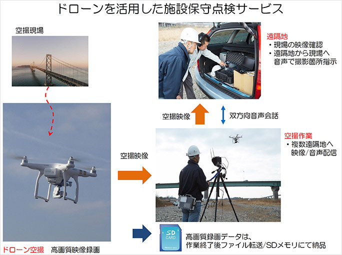 テレインフォの遠隔施設保守点検サービス