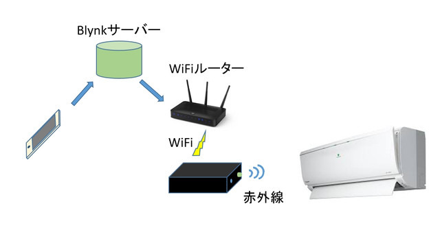 スマホアプリは「Blynk」を使用。Wi-Fi内蔵なので場所を選ばず設置できる。難しいと言われる各種エアコンの学習も実機で確認済みとのこと（画像はプレスリリースより）