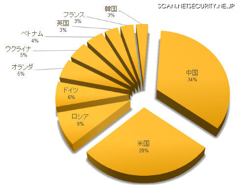 2016 年に IoT ハニーポットの監視で見つかった攻撃の発信元（重複を数えない攻撃者の件数による）