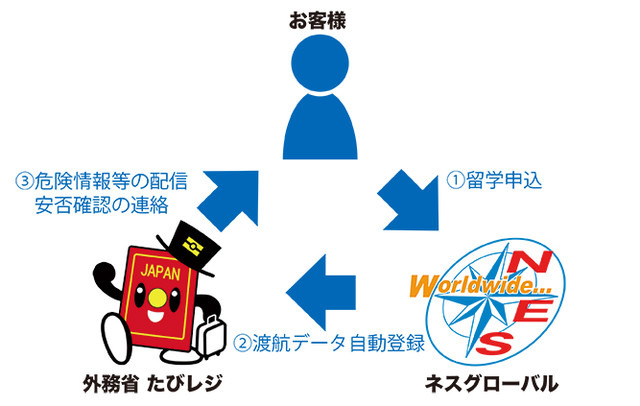 ユーザーがネスグローバルで留学を申し込むと「たびレジ」にも自動で登録され、在外公館などから滞在先の最新の渡航情報や緊急時の情報を迅速に入手可能になる（画像はプレスリリースより）