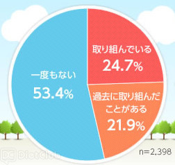 53.4％の人が、「健康づくりのために、夫婦で取り組んだことが一度もない」と回答