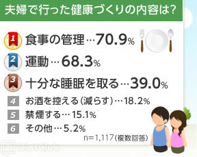 「夫婦で行った健康づくりの内容」ランキング