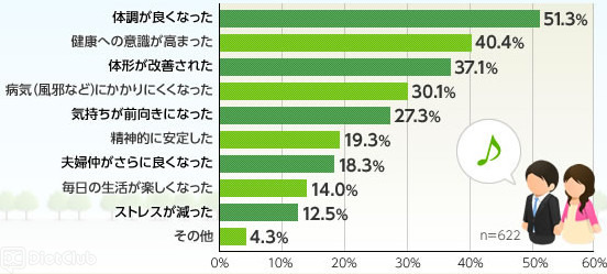 健康づくりのために、夫婦で取り組んだ人たちが実感したこと