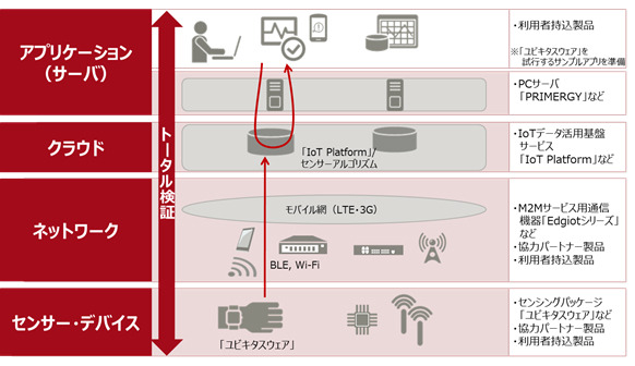 IoT検証環境のイメージ。クラウド環境やネットワーク環境から各種センサーデバイスなどのIoT検証環境を無償提供することで、開発・導入を迅速化することが目的だ（画像はプレスリリースより）