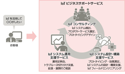 「IoTビジネスサポートサービス」のイメージ。企画から運用までトータルで行うIoTビジネスサポートサービスへと繋げることを狙いとしている（画像はプレスリリースより）