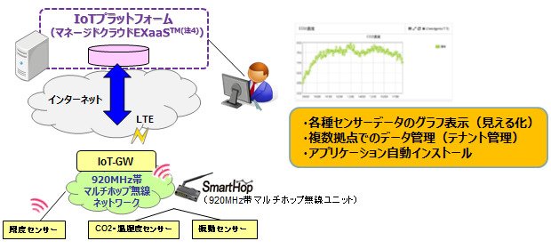 IoT機器で重用される920MHz帯マルチホップ無線は、複数の無線機器を経由してネットワーク接続が行えるため、広域を低コストで構築できるメリットがある。IoT導入パッケージはITインフラ運用を行う同社のクラウドサービス「EXaaS」との連携で提供される（画像はプレスリリースより）