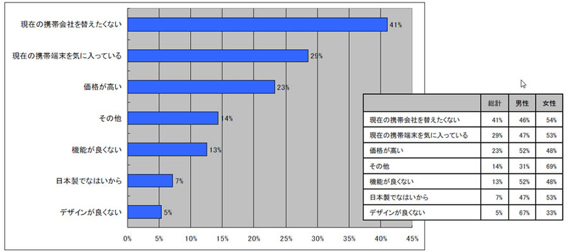 iPhoneを購入しない理由