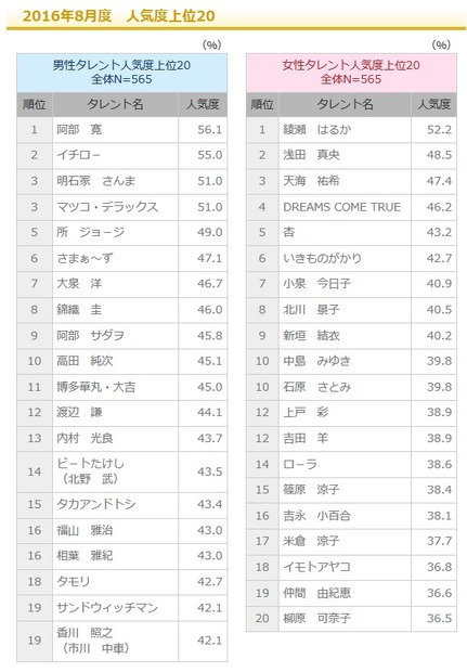 テレビタレントイメージ、女性は小池栄子や波瑠の人気が上昇