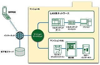 松下電工、携帯電話からマンションの自室をコントロール可能なシステム