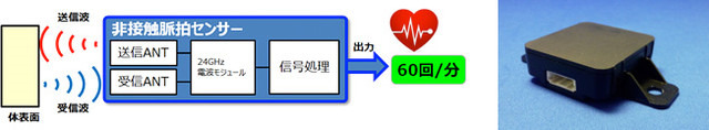 人体に電波を当て、オムロン独自のアルゴリズムで処理することで脈拍値として出力。非接触で測定できるため、ドライバーに違和感を抱かせることなく健康状態を把握できる（画像はプレスリリースより）