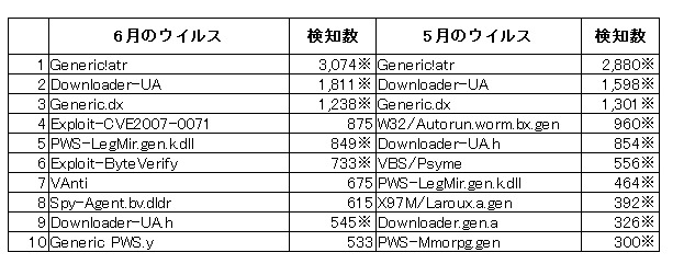 トロイの木馬検出マシン数ランキング