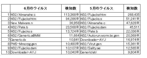 トロイの木馬検出ファイル数ランキング