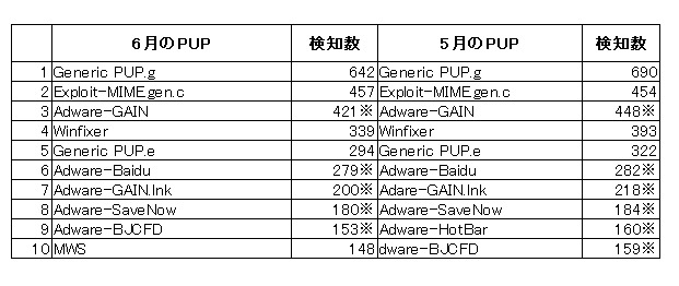 アドウェア検出企業数ランキング