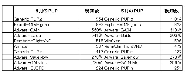 アドウェア検出マシン数ランキング