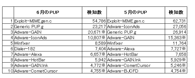 アドウェア検出マシン数ランキング