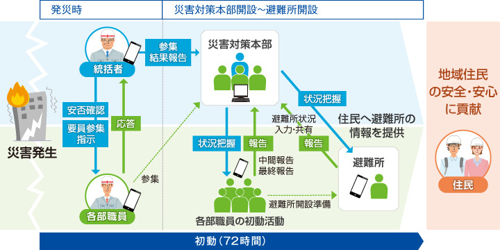 「初動支援キット」の利用イメージ。アプリケーションは地図と連携し、避難所の受け入れ状況などをリアルタイムに可視化することで、住民の誘導などが容易となる（画像はプレスリリースより）