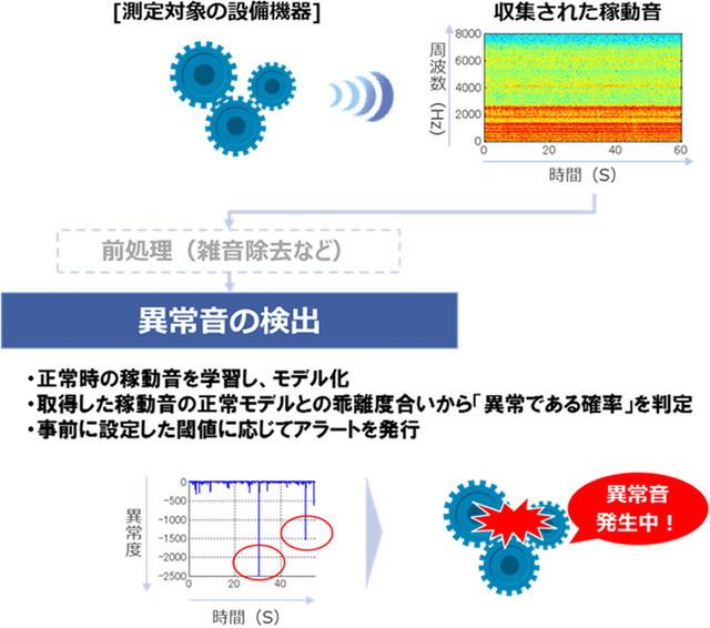 ソリューションの概要。正常時の稼動音を事前に覚えさせ、正常稼動音と実際に取得した稼動音の乖離度合いを判定して異音の発生を可視化する（画像はプレスリリースより）